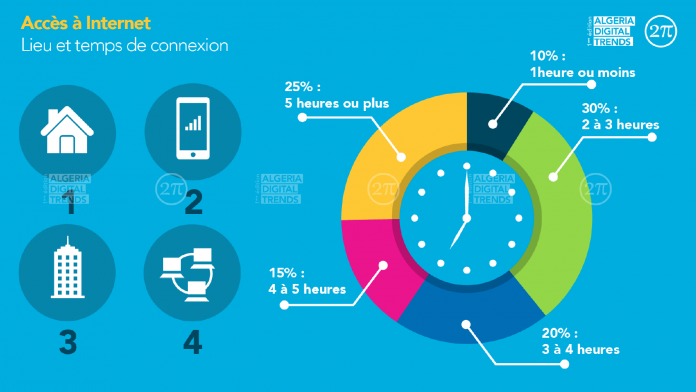 Statistique internet algerie 01