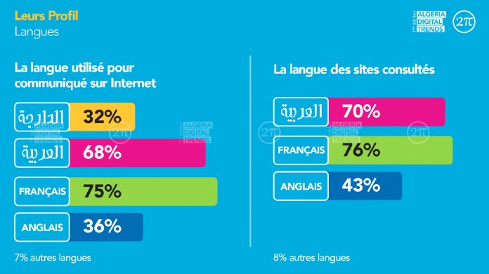 Statistique internet algérie 02