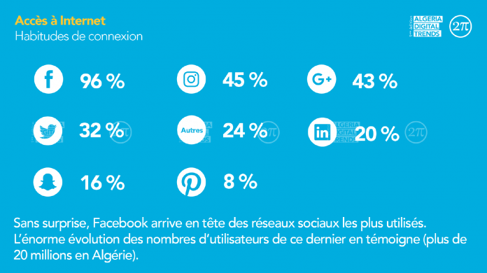 Statistique internet algérie 03
